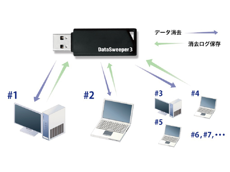 DataSweeper3 USB 本体装置+3000消去ライセンス含む