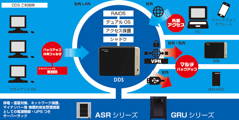 電子取引データ保存管理機能搭載サーバ DDrivenShlter:DDS-660