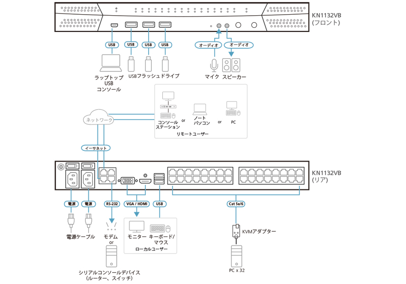 1ユーザー 32ポート IP-KVMスイッチ(マルチインターフェース対応)