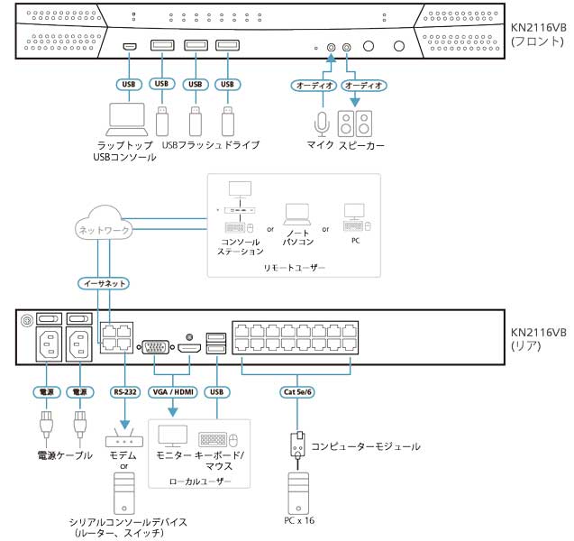 2ユーザー 16ポート IP-KVMスイッチ（マルチインターフェース対応）
