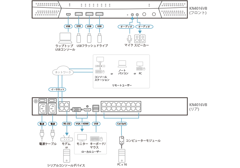 4ユーザー 16ポート カテゴリ5e IP-KVMスイッチ