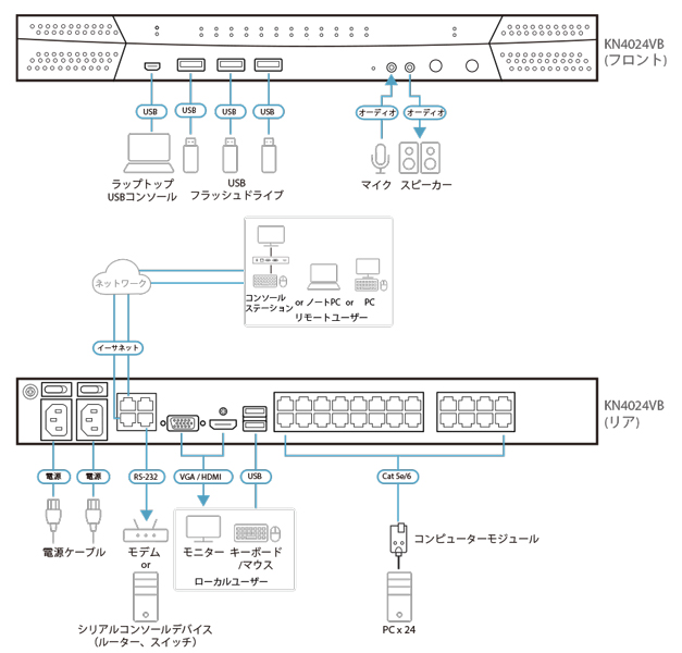 4ユーザー 24ポート カテゴリ5e IP-KVMスイッチ