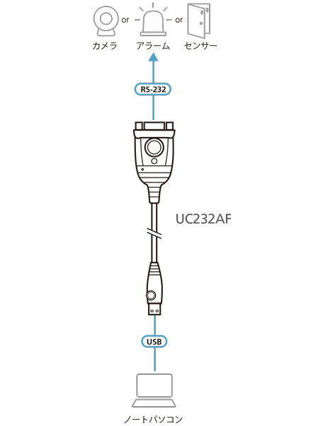 USB → RS-232アダプター（FTDI）