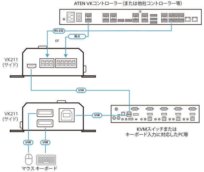 RS-232/接点 to USB キーボードコンバーター