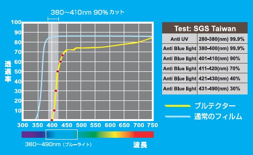 ブルーライトカット液晶保護プロテクター ブルテクター 23-24型