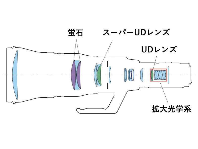 RF1200mm F8 L IS USM