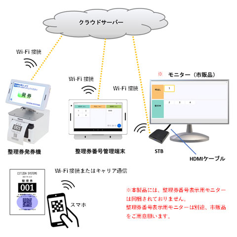 番号表示モニター対応順番待ちクラウド整理券システム