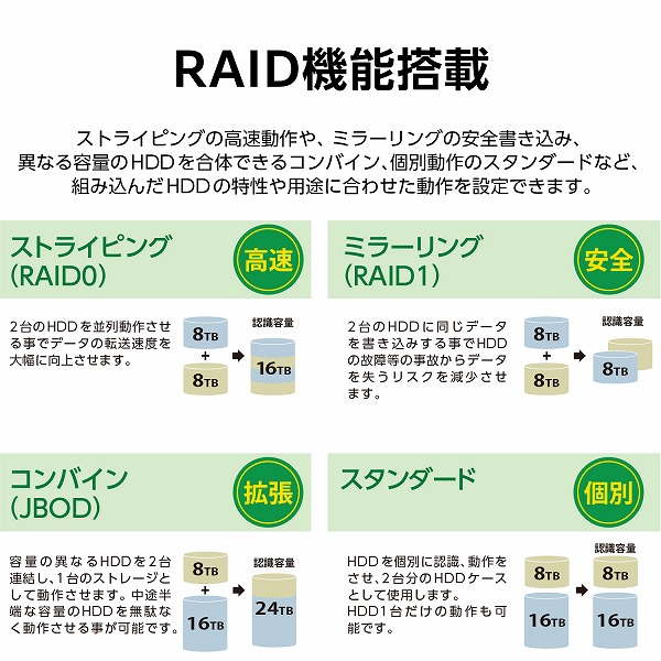 裸族のテラスハウス RAID USB3.2 Gen1&eSATA