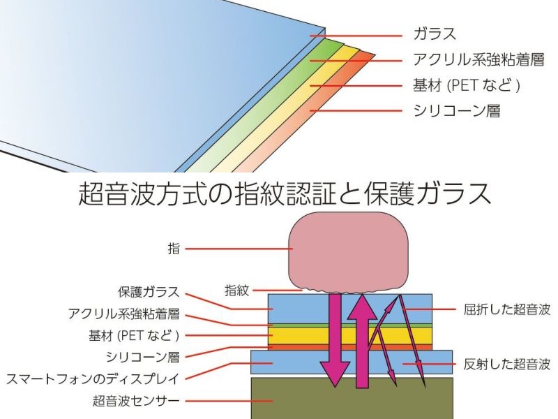指紋認証と保護ガラス説明