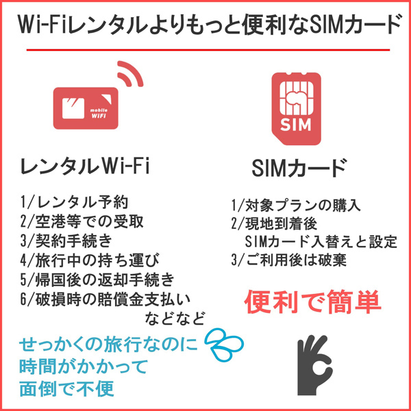 DHA SIM for USA/HAWAII/CANADA アメリカ/ハワイ/カナダ 10GB30日 プリペイドデータSIMカード
