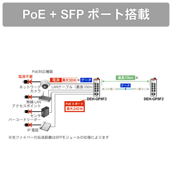 産業用PoEスイッチングハブ ギガビットタイプ 8ポート+SFP2ポート