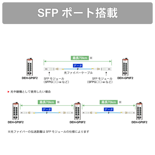 産業用PoEスイッチングハブ ギガビットタイプ 8ポート+SFP2ポート