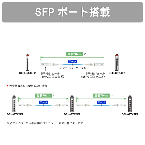 産業用イーサネットスイッチングハブ ギガビットタイプ 4ポート SFP2ポート搭載