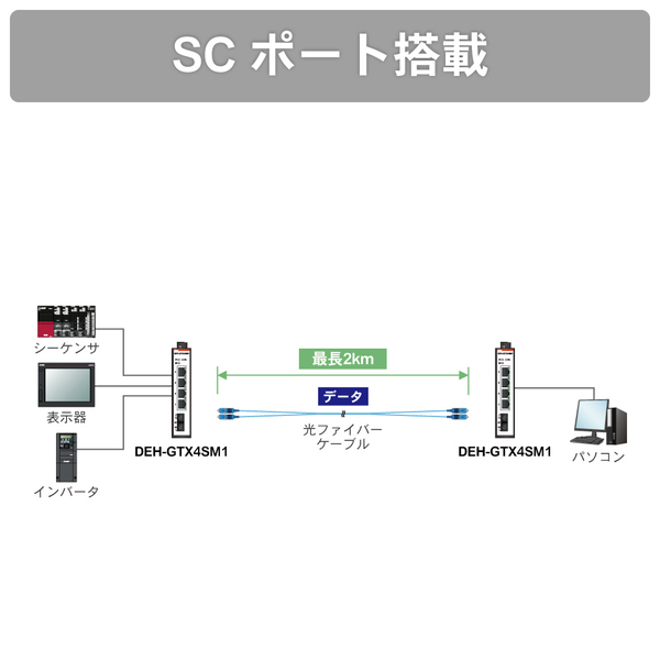 【産業用イーサネットスイッチングハブ ギガビットタイプ マルチモード】 イーサネット4ポート SC1ポート搭載