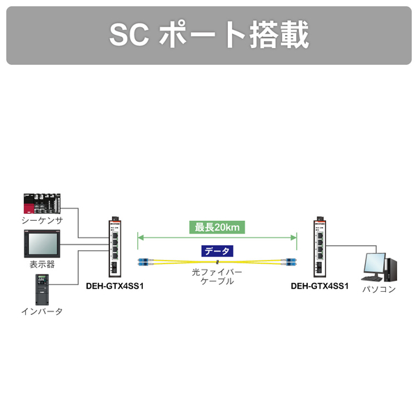【産業用イーサネットスイッチングハブ ギガビットタイプ シングルモード】 イーサネット4ポート SC1ポート搭載