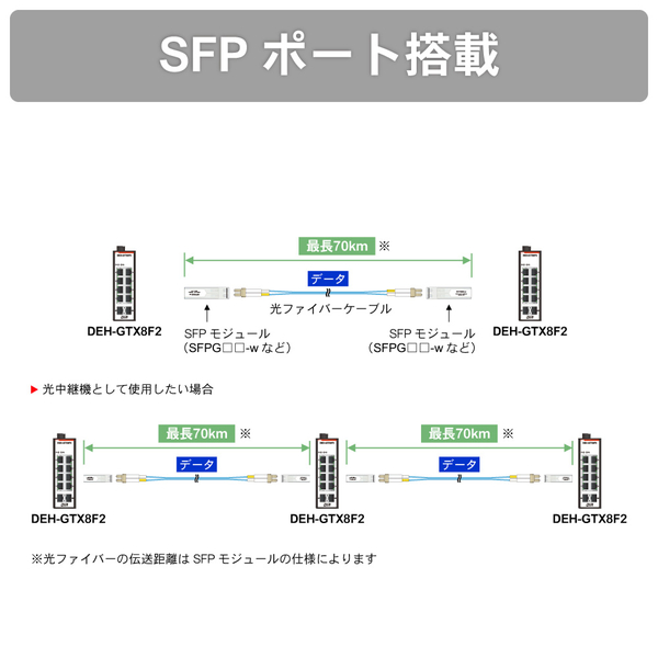 産業用イーサネットスイッチングハブ ギガビットタイプ 8ポート SFP2ポート搭載