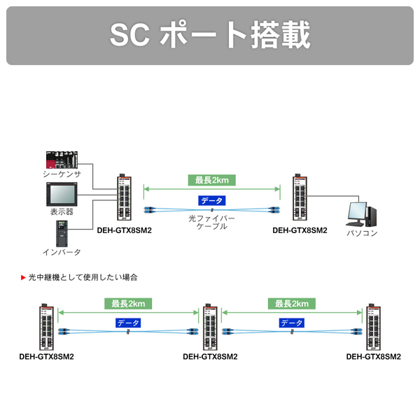 産業用イーサネットスイッチングハブ ギガビット8ポート SC2ポート マルチモード