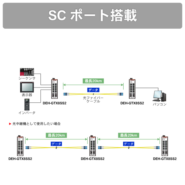 産業用イーサネットスイッチングハブ ギガビット8ポート SC2ポート シングルモード