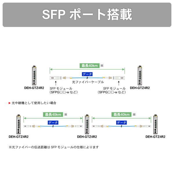 産業用イーサネットスイッチングハブ マルチギガビットタイプ SFP＋ポート搭載