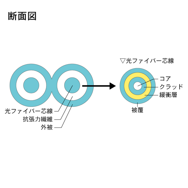 光ファイバーケーブル (OM3マルチモード/LC-FC/盤内/2芯) 5m