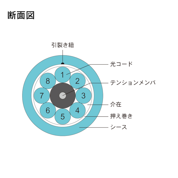 光ファイバーケーブル (OM3マルチモード/FC-FC/屋内用(補強)/8芯)【20m】