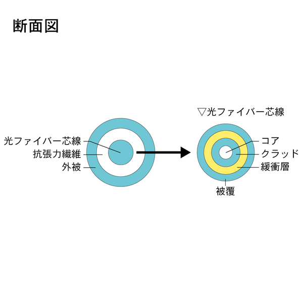 光ファイバーケーブル (OM3マルチモード/LC-FC/盤内/単芯) 10m