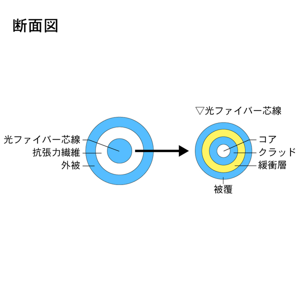光ファイバーケーブル (マルチモード/LC-コネクタなし/盤内/単芯) 10m