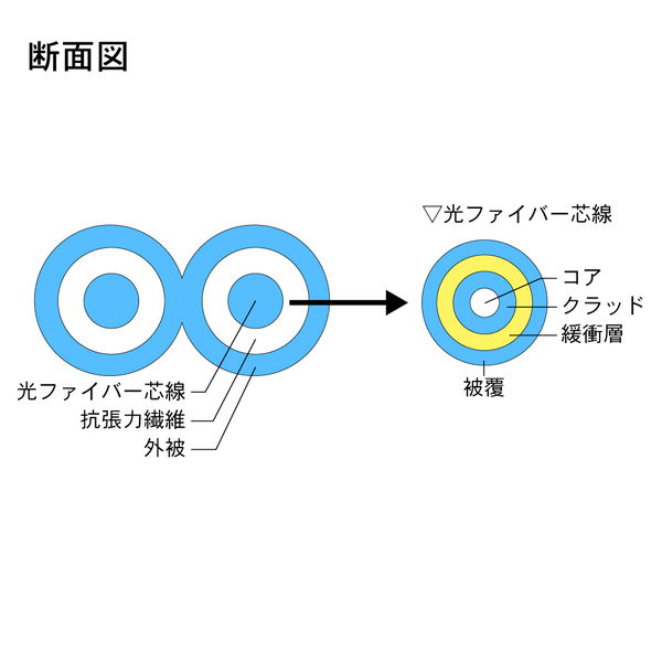 光ファイバーケーブル (マルチモード/SC-SC/盤内/2芯) 1m