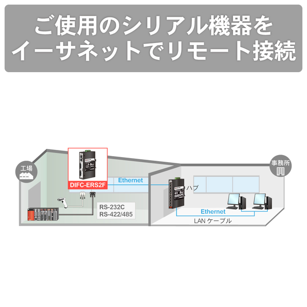 産業用イーサネット/シリアルコンバータ