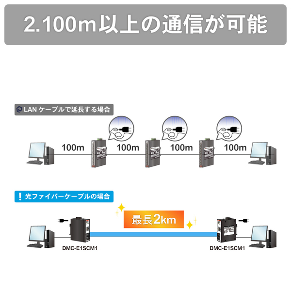 【産業用光メディアコンバータ マルチモード】 ギガビットタイプ イーサネット1ポート、SC1ポート搭載