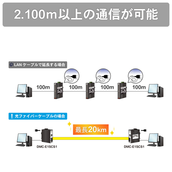 【産業用光メディアコンバータ シングルモード】 ギガビットタイプ イーサネット1ポート、SC1ポート搭載