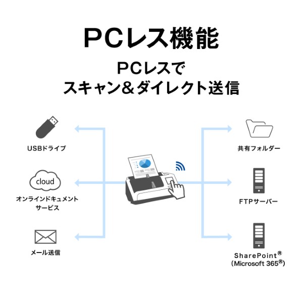 A4ドキュメントスキャナー/シートフィード/両面同時読取/A4片面30枚/分/Wi-Fi/PCレス/2.4型タッチパネル