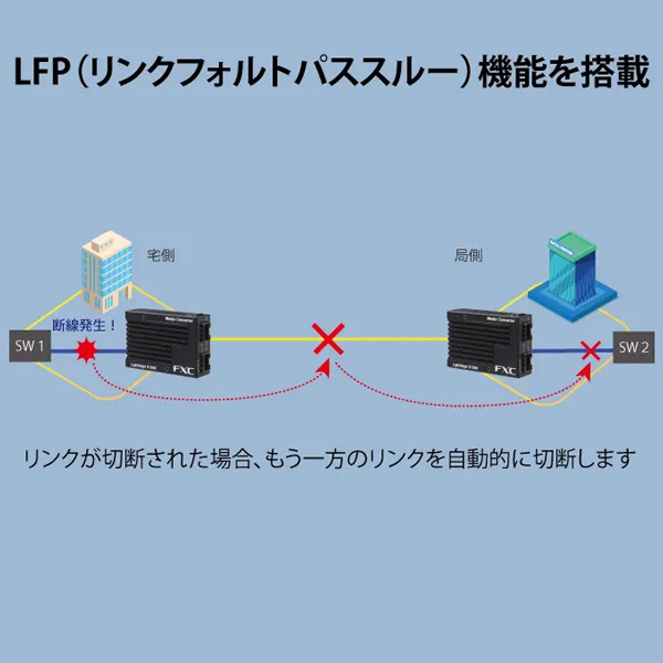 1000BASE-X(SFP) to 1000BASE-X(SFP) マイクロメディアコンバータ + 同製品SB5バンドル