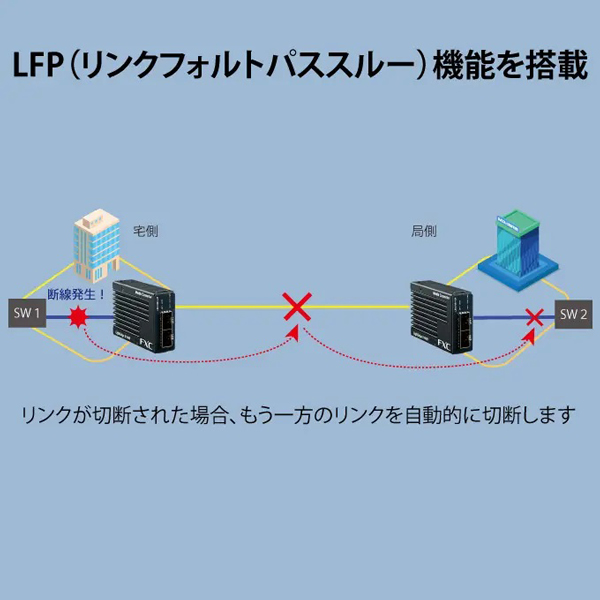 10G SFP+ to 10G SFP+ マイクロメディアコンバータ + 同製品SB5バンドル