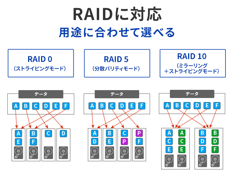 法人向け 5年保証 USB 5Gbps対応/4ドライブ搭載（RAID 0/5/10対応）外付HDD 8TB