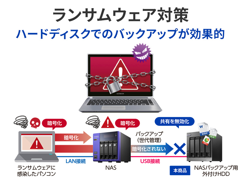 法人向け 5年保証 USB 5Gbps対応/4ドライブ搭載（RAID 0/5/10対応）外付HDD 16TB