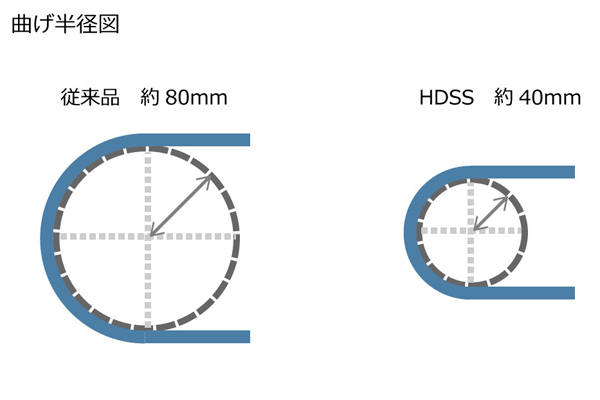 HDMI接続ケーブル（やわらかタイプ） 15m