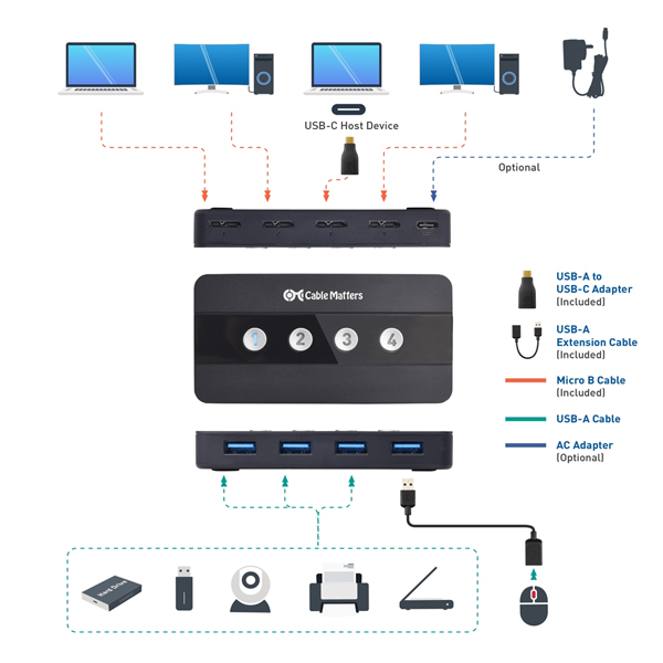 Cable Matters USB切替器 4ポートUSB-A USB-C変換アダプタ付き