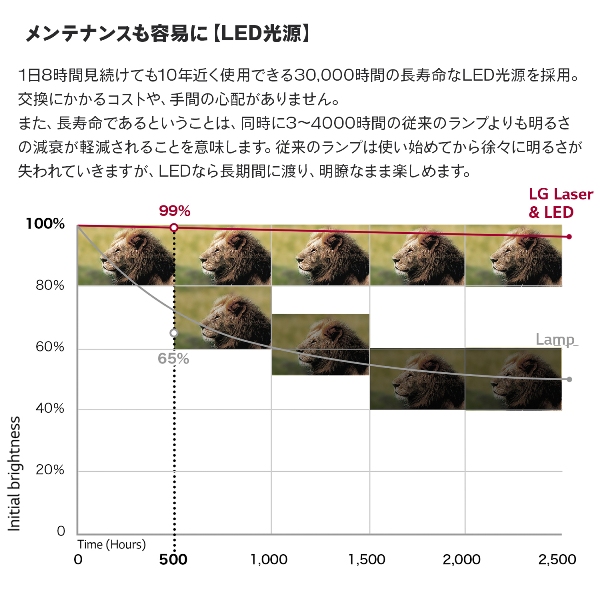 ホームプロジェクター/2500ANSIルーメン/超短焦点/レーザーダイオード/4K/WebOS6.0/最大120インチ/DLP/2000000:1/15ポイントエッジ