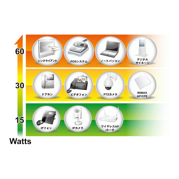 PoEスプリッター IEEE 802.3bt ギガビット