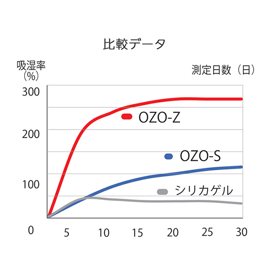 KING 強力乾燥剤 OZO-Z10