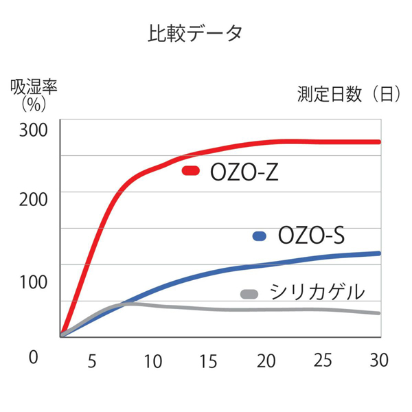 KING 強力乾燥剤 OZO-S30 6P 大容量パック（30g×6袋入）