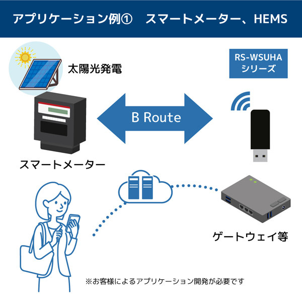 Wi-SUN USBアダプター パッケージ版