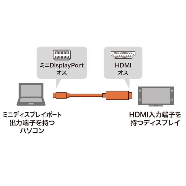ミニDisplayPort-HDMI変換ケーブル（ホワイト・1m）
