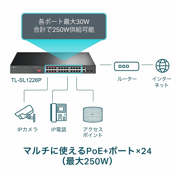 24ポート10/100Mbps＋2ポートギガビット アンマネージPoE+スイッチ