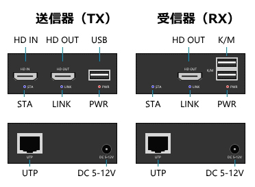 LANケーブル利用HDMIモニタKVMエクステンダー/最大300m（送受信器セット）