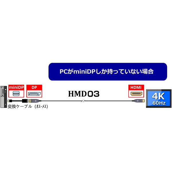 DisplayPort-HDMI変換光ハイブリットモニタ延長ケーブル/HMD03シリーズ/20m