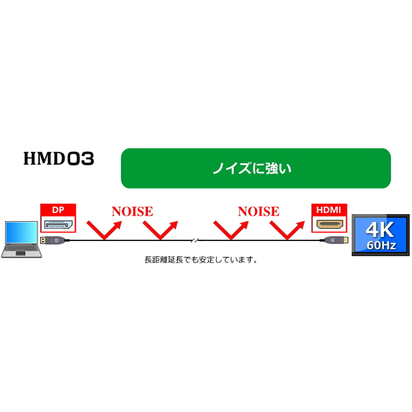 DisplayPort-HDMI変換光ハイブリットモニタ延長ケーブル/HMD03シリーズ/20m