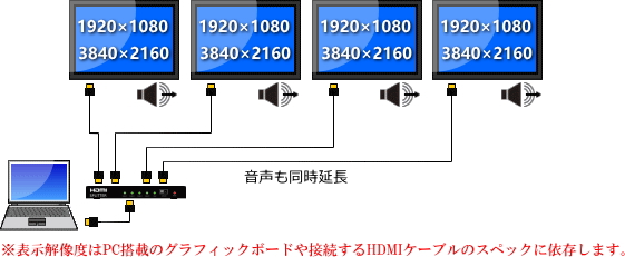 HDMIモニタ分配器/1入力4出力/延長対応