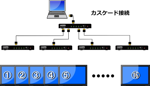 HDMIモニタ分配器/1入力4出力/延長対応